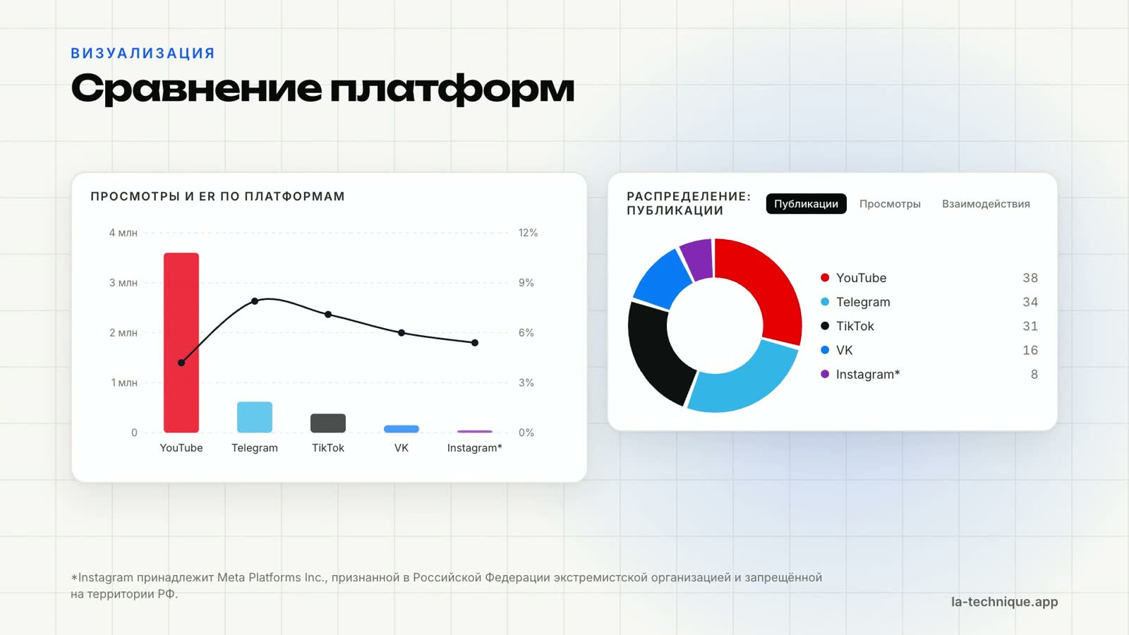 Кадр из ролика: отчёт LaTechNique с ключевыми показателями